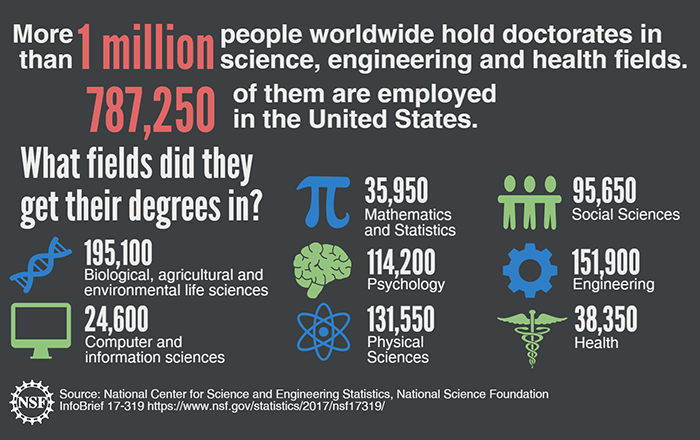 787,250 U.S. trained doctorate holders in science, engineering, and health fields were employed in 2015.